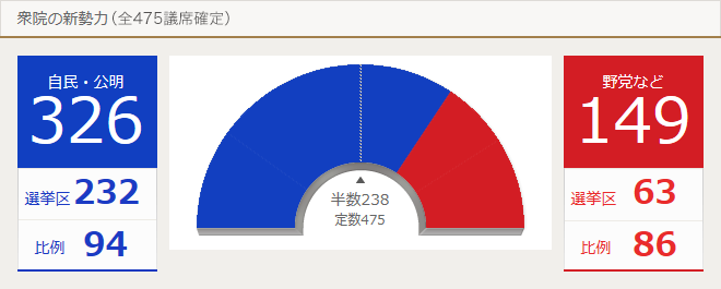 衆院選2014